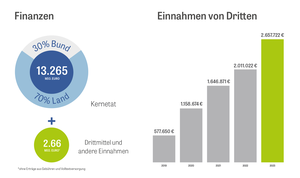 Diagramm zu Finanzen im Jahr 2023 sowie Diagramm zur Übersicht Steigerung der Einnahmen durch Drittmittel zwischen 2019-2023