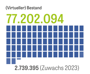 Grafik zum (digitalen) Bestand von 77.202.094 Medieneinheiten, davon 2.739.395 Einheiten als Zuwachs in 2022.