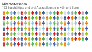 Grafische Darstellung der 163 ZB MED Mitarbeiter:inne in Form von Figuren